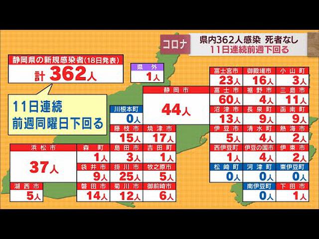 画像: 【新型コロナ/4月18日】静岡県362人感染…11日連続で前週を下回る　富士市が60人で最多 youtu.be