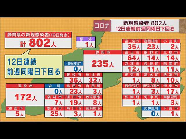 画像: 【新型コロナ/4月19日】静岡県802人感染…12日連続で前週下回る　高齢男性ら2人死亡 youtu.be