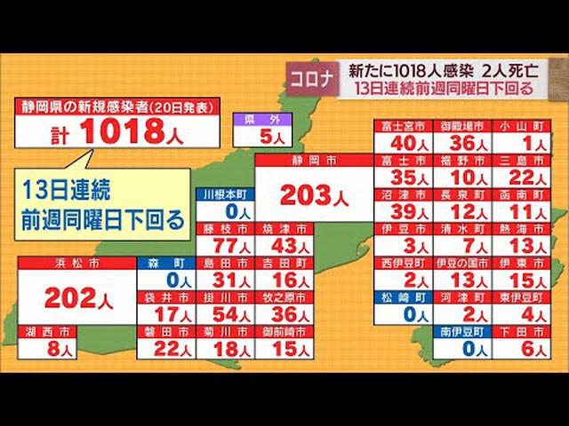 画像: 【新型コロナ/４月２０日】静岡県内で１０１８人が感染　６日ぶりに1000人台　患者２人が死亡 youtu.be