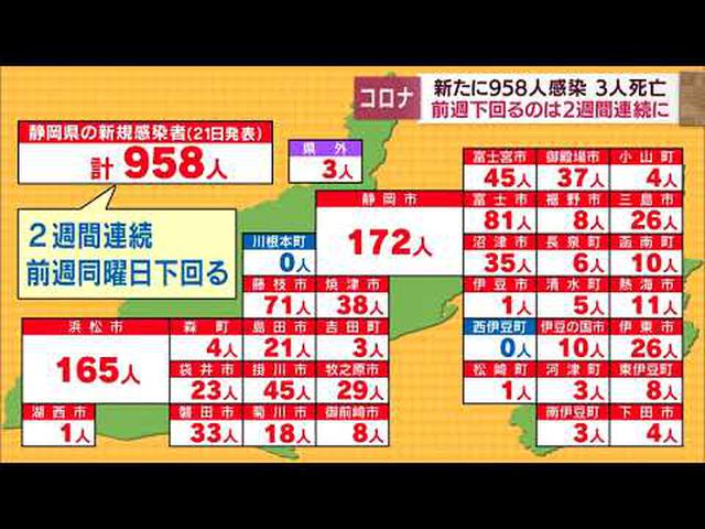 画像: 【新型コロナ/4月21日】静岡県内で958人が感染　2週間連続で前の週の同じ曜日を下回る　患者3人が死亡 youtu.be