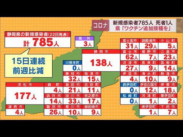 画像: 【新型コロナ/4月22日】静岡県内で785人が感染　15日連続で前の週の同じ曜日を下回る　患者1人が死亡 youtu.be