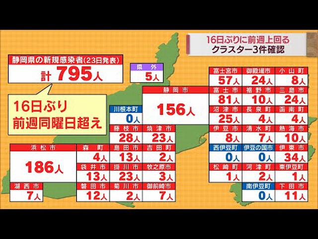 画像: 【新型コロナ/4月23日】静岡県内で795人が感染　半月ぶりに前週上回る　クラスターは3件発生 youtu.be