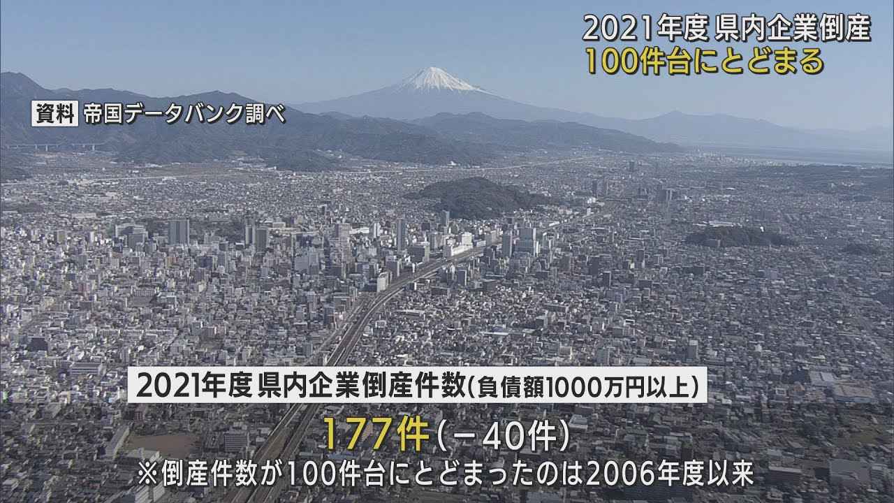 画像: 静岡県内の企業倒産数　前年度を40件下回り177件　2006年度以来の100件台 youtu.be