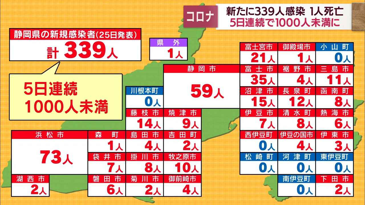 画像: 【新型コロナ/4月25日】静岡県339人感染…先週月曜日より23人下回る　5日連続で1000人未満 youtu.be