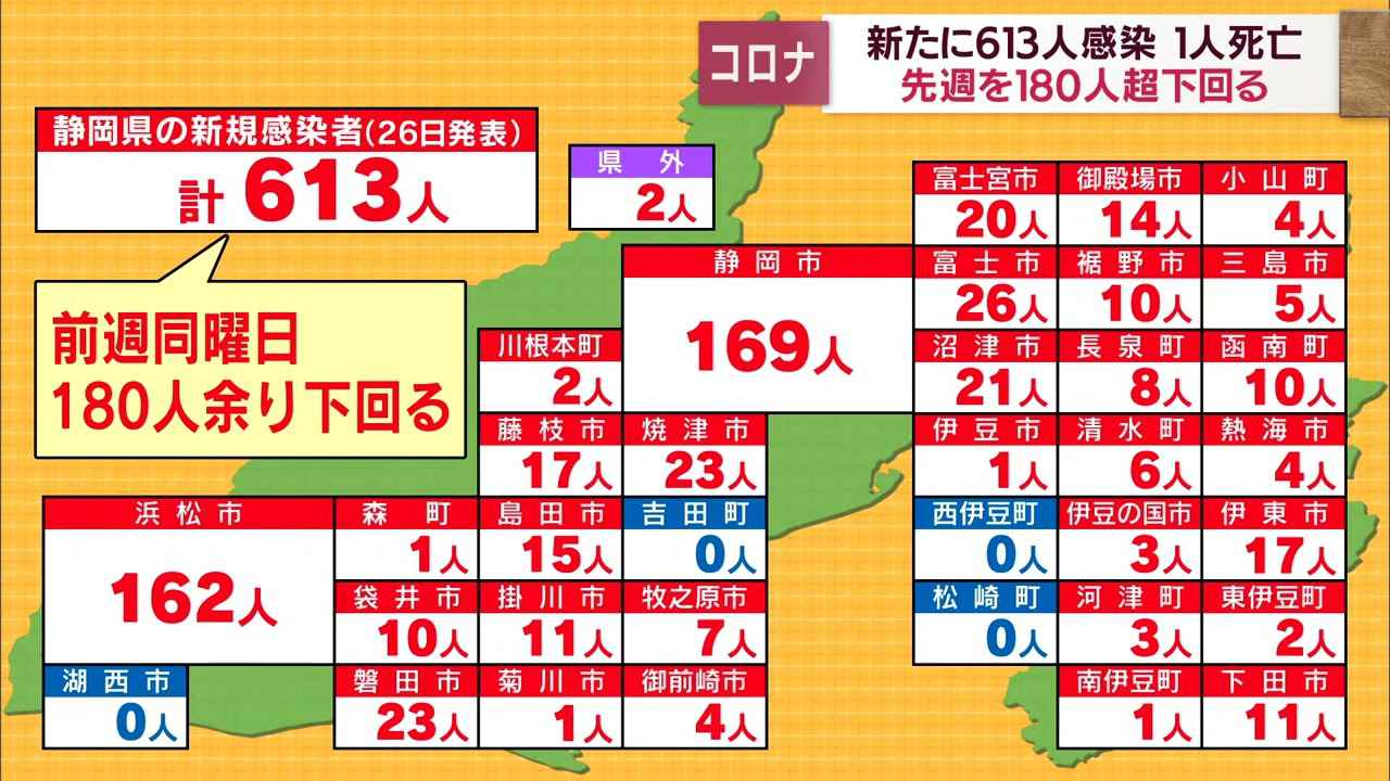 画像: 【新型コロナ / 4月26日】静岡県内613人が感染　先週火曜日を189人下回る youtu.be