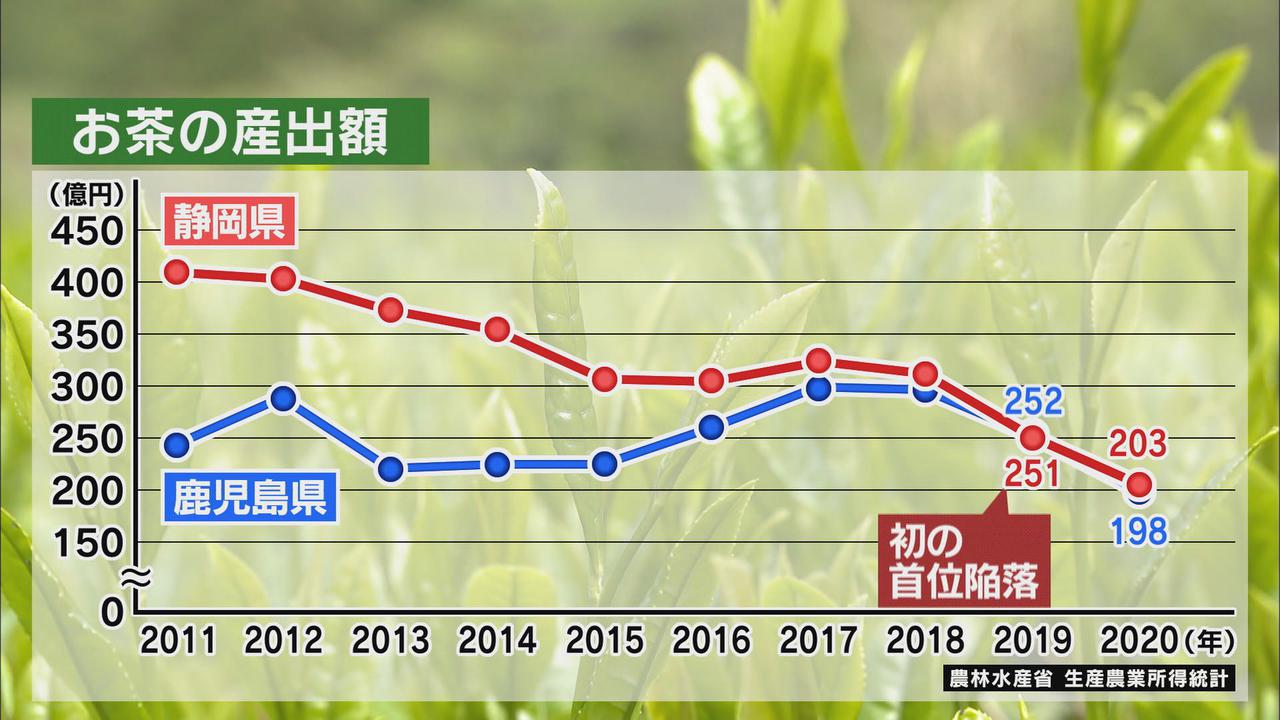 画像: 静岡茶を取り巻く厳しい現実