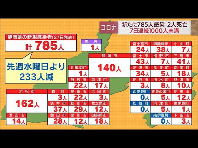 画像: 【新型コロナ / 4月27日】静岡県内785人が感染　2人が死亡　7日連続で1000人下回る youtu.be