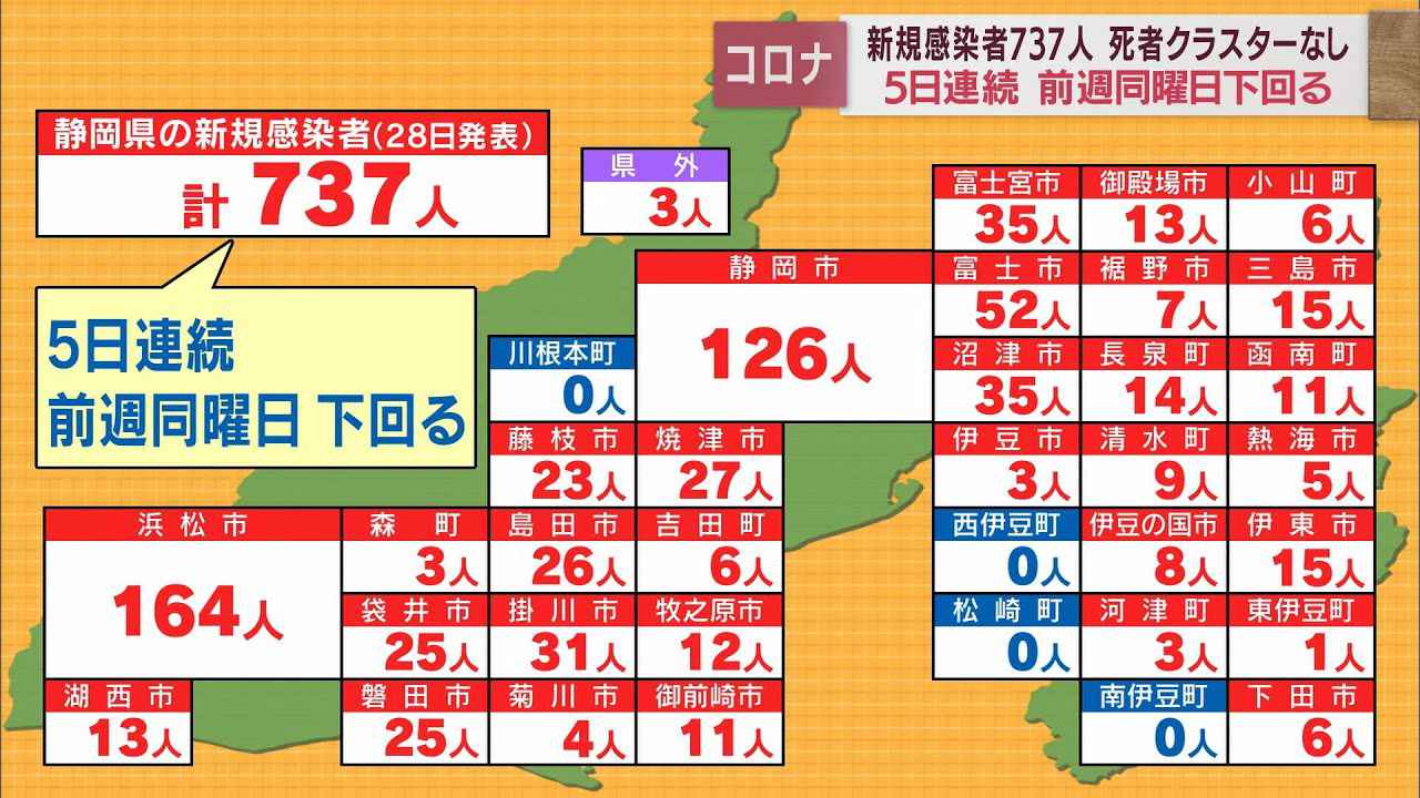画像: 【新型コロナ / 4月28日】静岡県内737人が感染　2人が死亡　5日連続で前の週の同じ曜日を下回る youtu.be