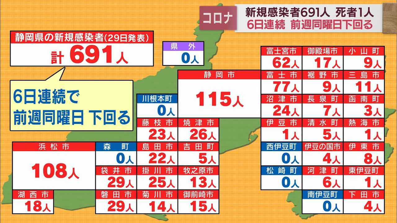 画像: 【新型コロナ　4月29日】静岡県内691人が感染　6日連続で前の週の同じ曜日を下回る youtu.be