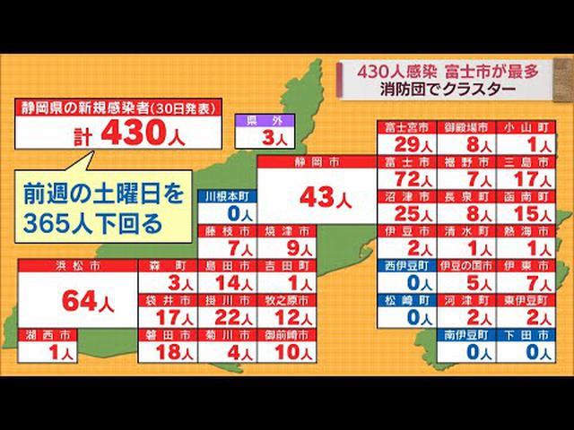 画像: 【新型コロナ】静岡県内新規感染４３０人。前週を３６５人下回る youtu.be