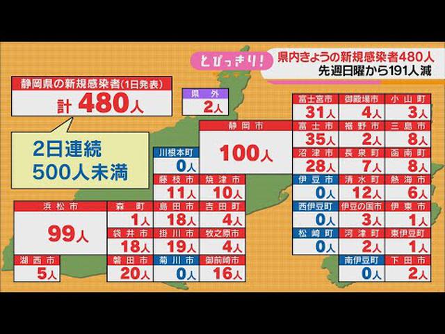 画像: 【新型コロナ/５月１日】静岡県４８０人感染…前週より１９１人減少、８日連続前週下回る youtu.be