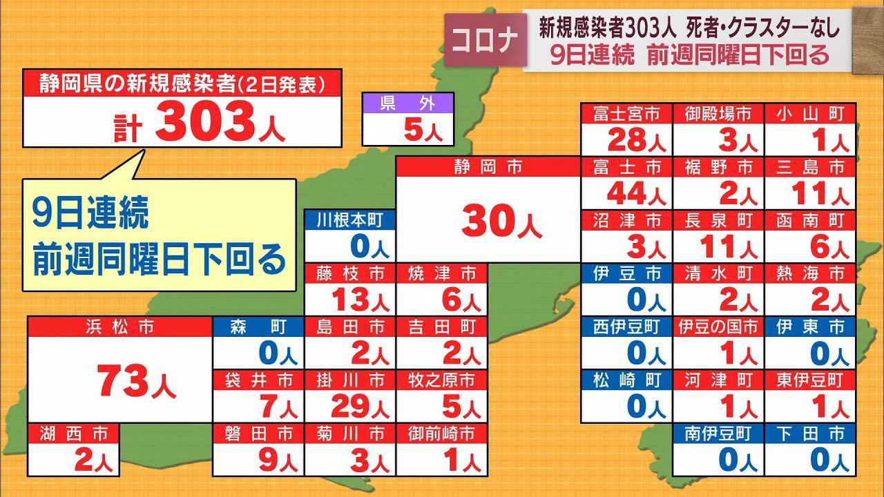 画像: 【新型コロナ / ５月２日】静岡県内きょう３０３人が感染　死者・クラスター確認されず　富士宮市は７月から４回目接種実施へ youtu.be