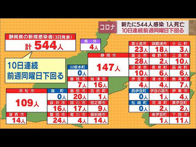 画像: 【新型コロナ／5月3日】静岡県内544人が感染　死者1人、新規クラスター1件を確認 youtu.be