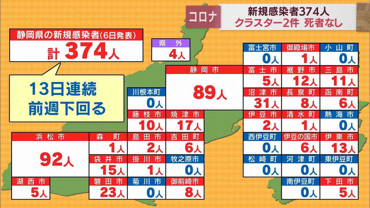 画像: 【新型コロナ/5月6日】静岡県内374人が感染　死者はなし　新たなクラスターは2件 youtu.be