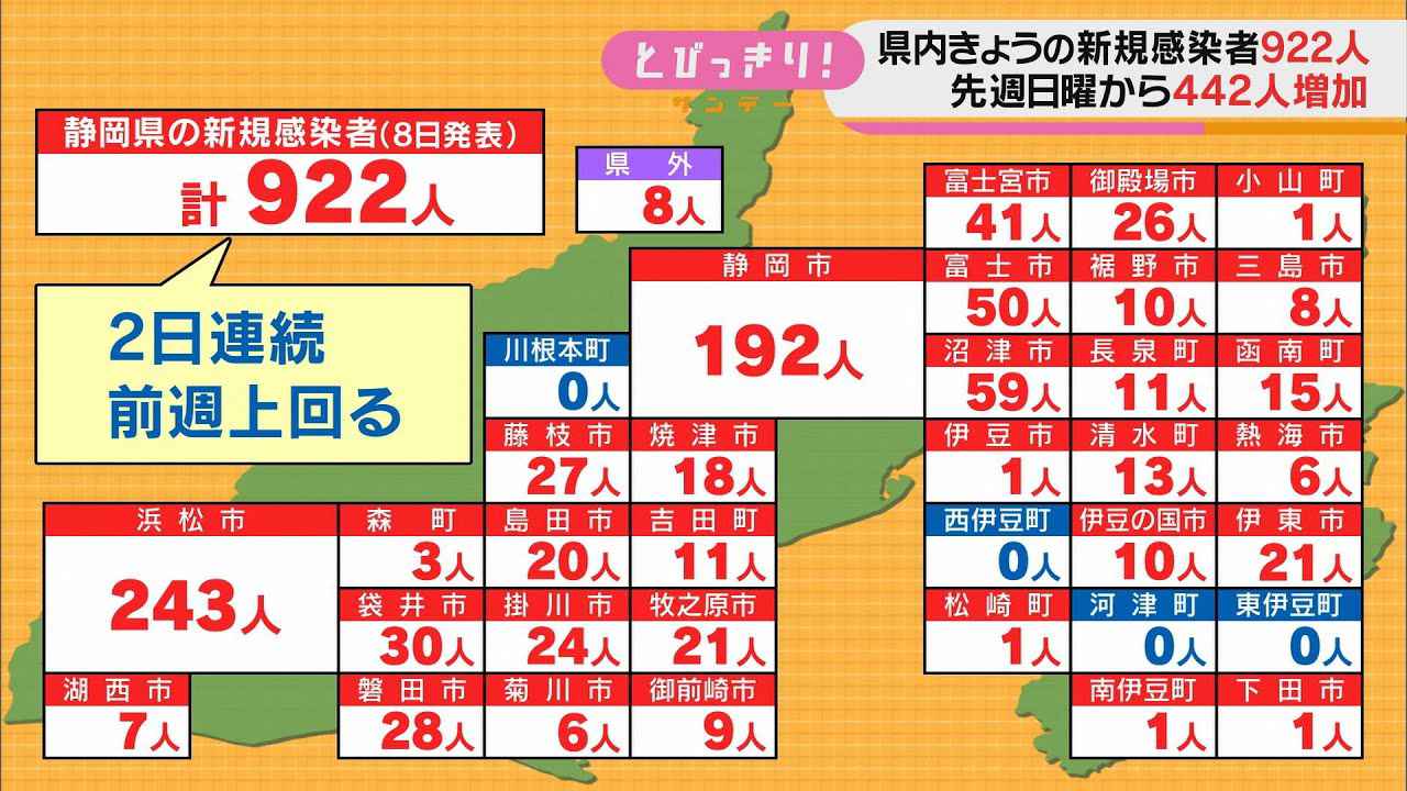 画像: 【新型コロナ　/５月８日】静岡県９２２人感染…前週より４４２人増加 youtu.be