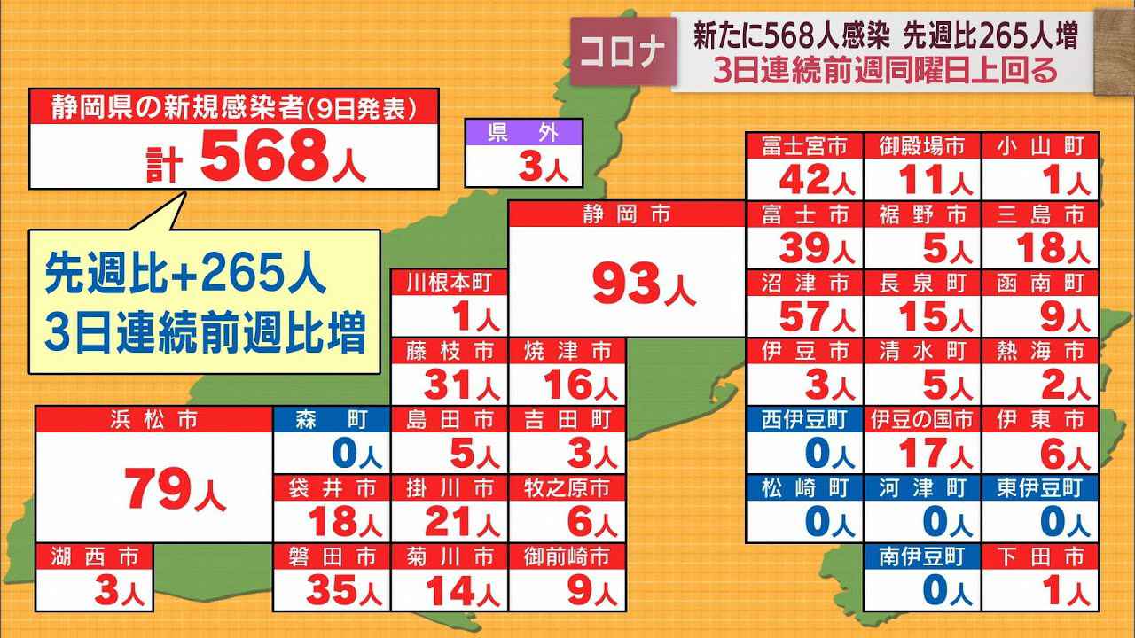 画像: 【新型コロナ / 5月9日】静岡県内で568人が感染　先週月曜日を265人上回る　新規クラスターは4件 youtu.be