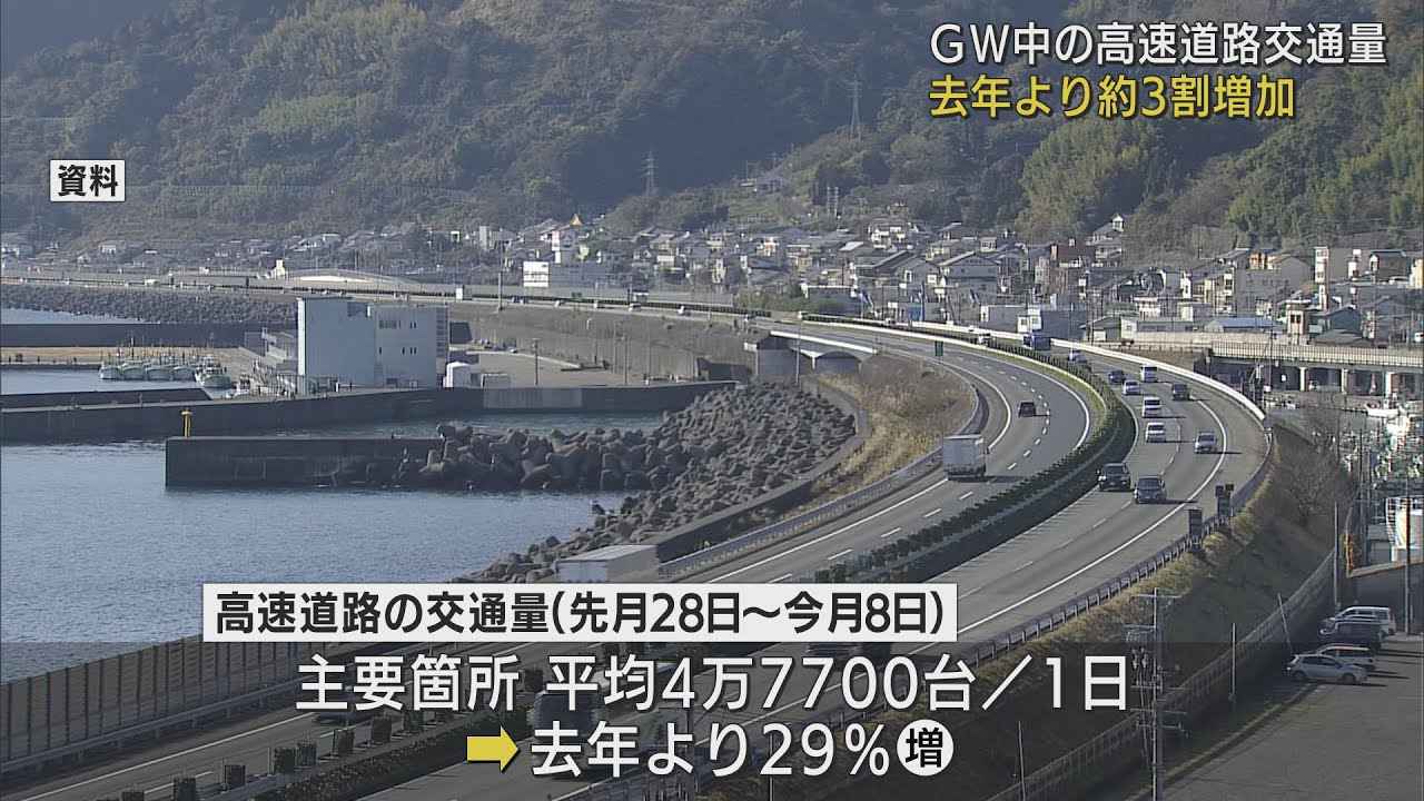 画像: GWの高速道路交通量　去年より3割増加　渋滞回数も大幅増　ネクスコ中日本 youtu.be