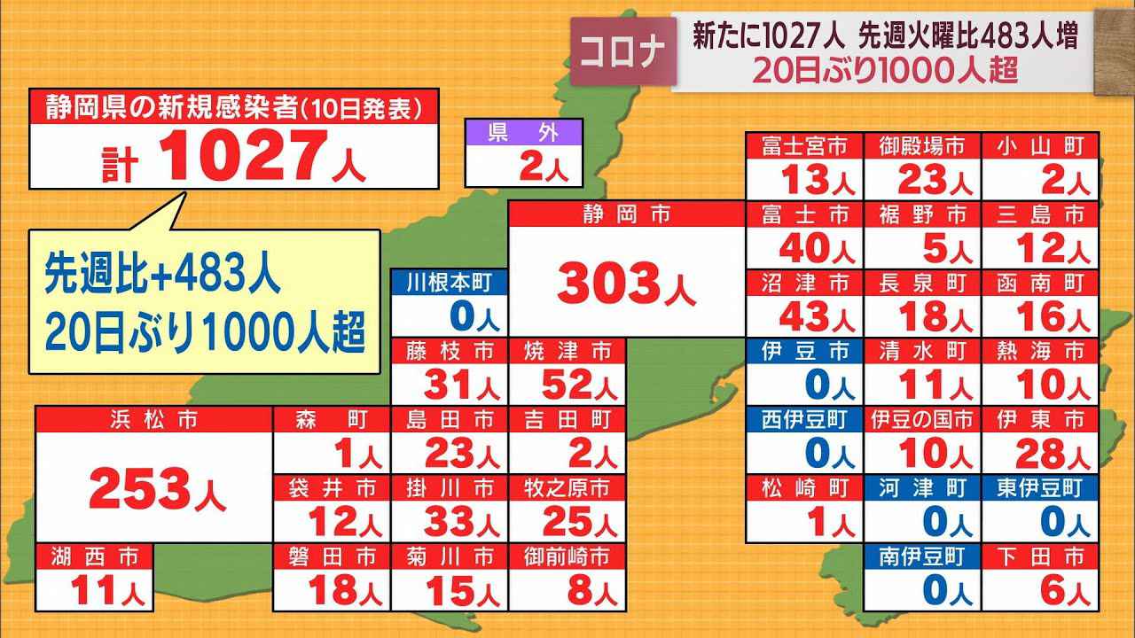 画像: 【新型コロナ　5月10日】静岡県内1027人が感染　20日ぶりの1000人超え　1週間の患者数が1.15倍に増加 youtu.be