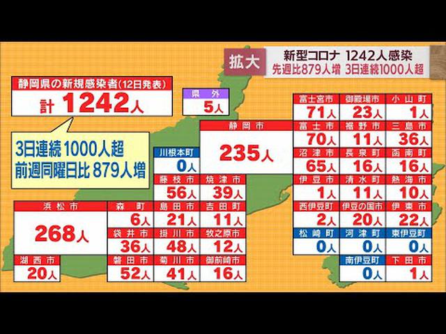 画像: 【新型コロナ/5月12日】静岡県1242人感染…前週の3.4倍　3日連続1000人超　病院、学校、高齢者施設でクラスター youtu.be