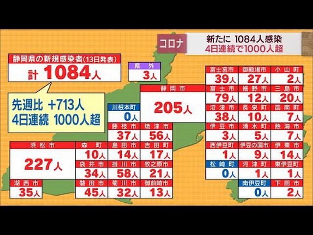 画像: 【新型コロナ/5月13日】県担当者「大型連休中の交流増で感染者が急増」…40代以下が8割以上　静岡県1084人感染…4日連続1000人超 youtu.be