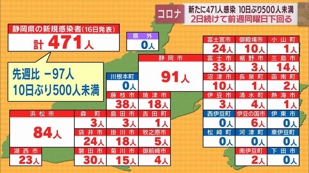 画像: 【新型コロナ/5月16日】静岡県471人感染…前日からほぼ半減、前週から97人減少　静岡市のこども園と沼津市の保育園でクラスター youtu.be