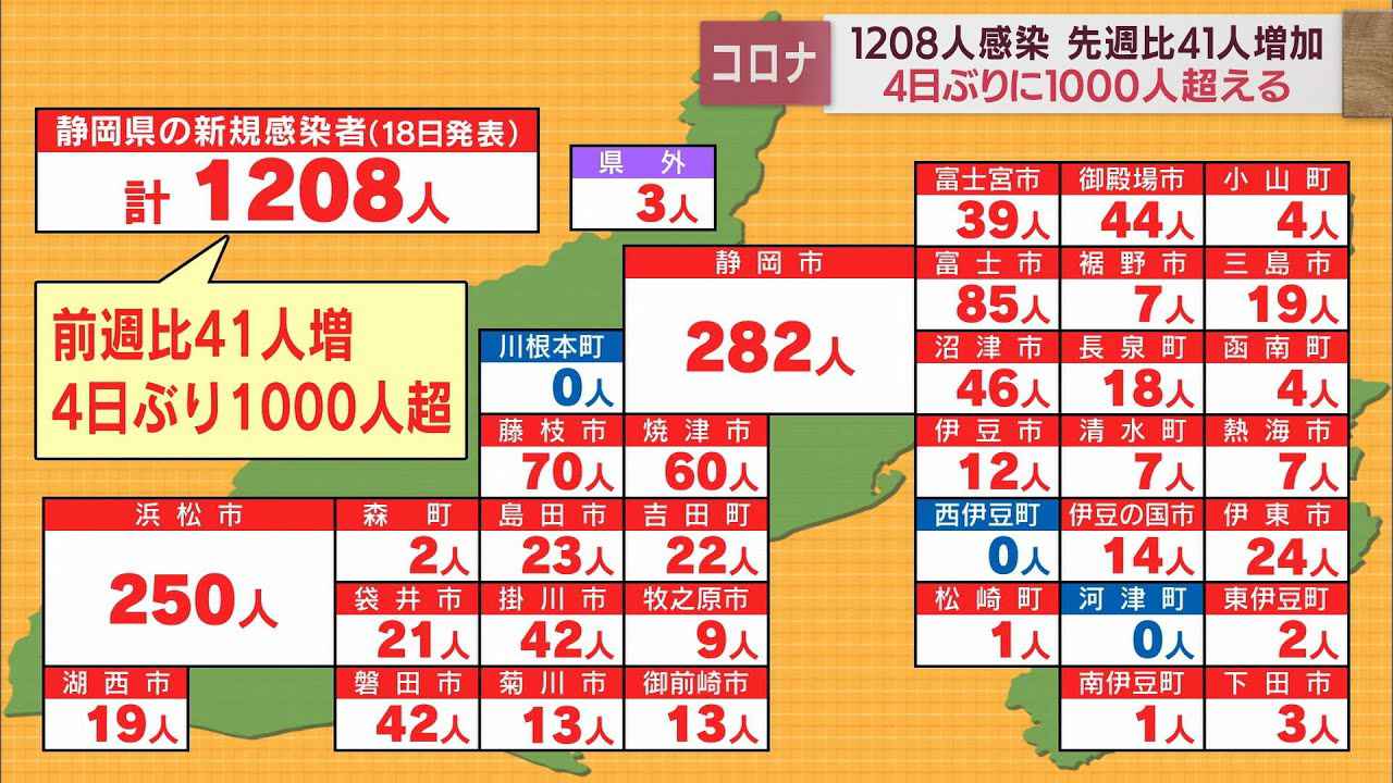 画像: 【新型コロナ　5月18日】静岡県内1208人が感染　4日ぶりに前週比増に転じる　5件の新規クラスター youtu.be