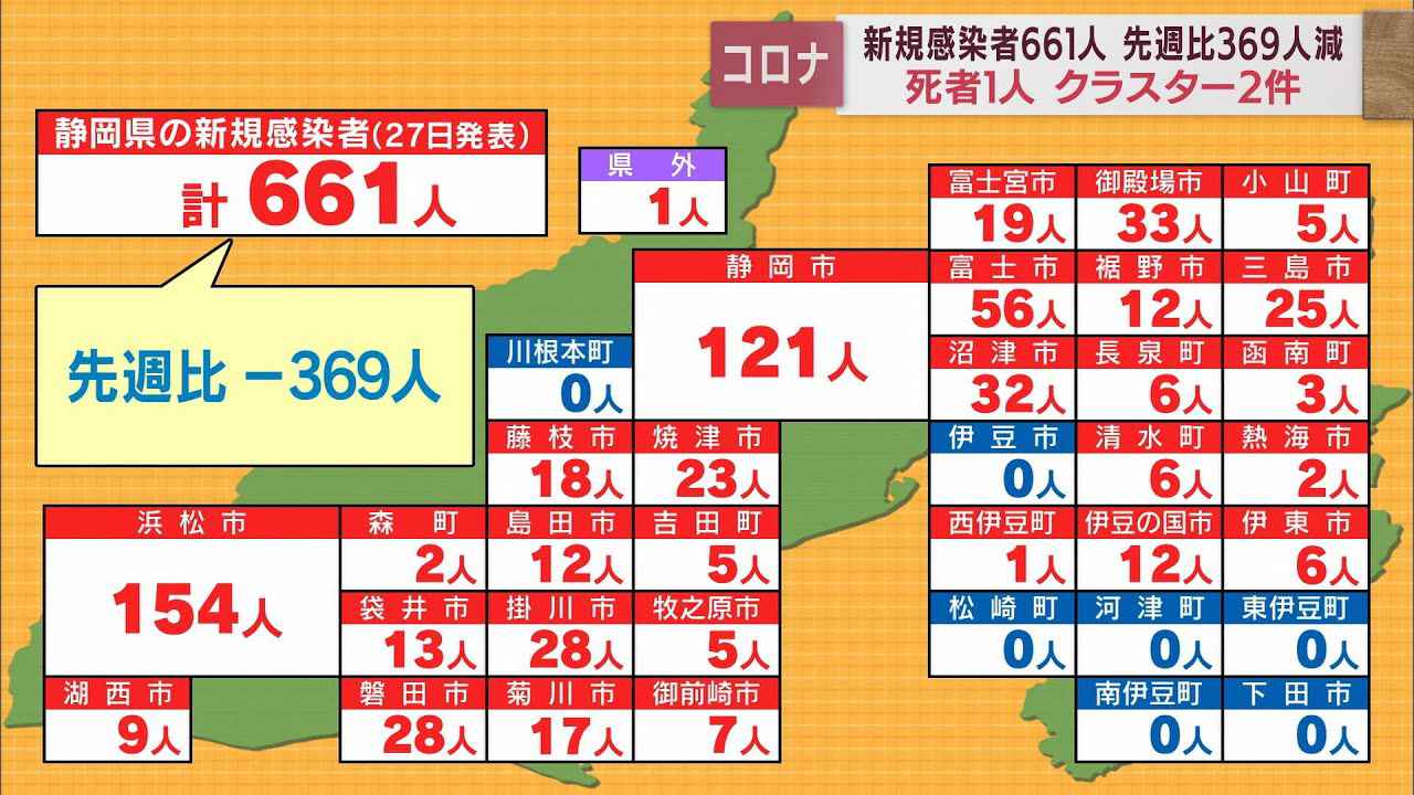 画像: 【新型コロナ　5月27日】新たに661人が感染　5日連続で前週を下回る　浜松の高齢者1人が死亡　クラスターは2件 youtu.be