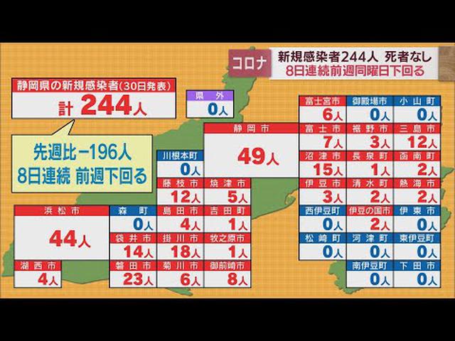 画像: 【新型コロナ　5月30日】静岡県内で244人が感染　8日連続で前週下回る　聖隷浜松病院でクラスター発生 youtu.be