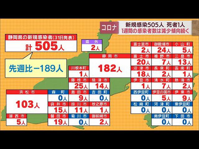 画像: 【新型コロナ　5月31日】静岡県内で505人が感染　9日連続で前週下回る　浜松市の病院でクラスター発生 youtu.be