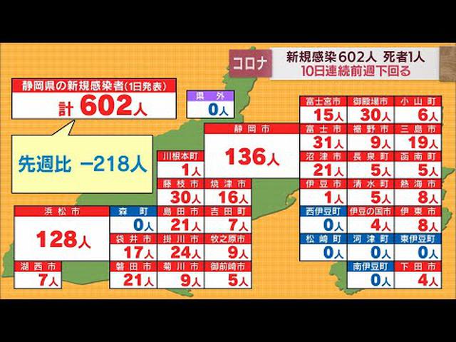 画像: 【新型コロナ/６月１日】静岡県１人死亡、６０２人感染…１０日連続で前週下回る　高齢者施設で新たなクラスター youtu.be