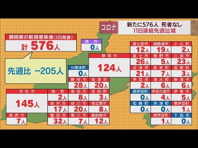 画像: 【新型コロナ/6月2日】静岡県576人感染…11日連続で前週下回る　警察署や学校の部活動など5件のクラスター youtu.be