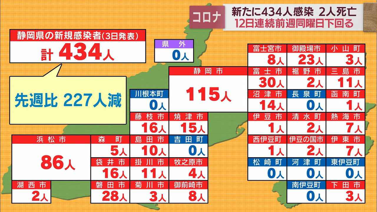 画像: 【新型コロナ / 6月3日】静岡県434人感染　先週金曜より227人減少、12日連続で前の週を下回る　2人が死亡、新規クラスターなし youtu.be