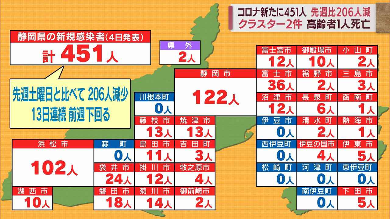 画像: 【新型コロナ/６月４日】静岡県１人死亡、４５１人感染…先週土曜日より２０６人減少　新たに２件のクラスター youtu.be