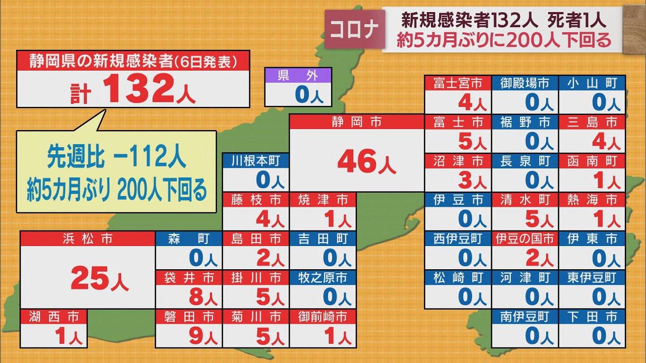 画像: 【新型コロナ/６月６日】静岡県１３２人感染…５カ月ぶりに２００人下回る　直近１週間の感染者は前週の３割減 youtu.be