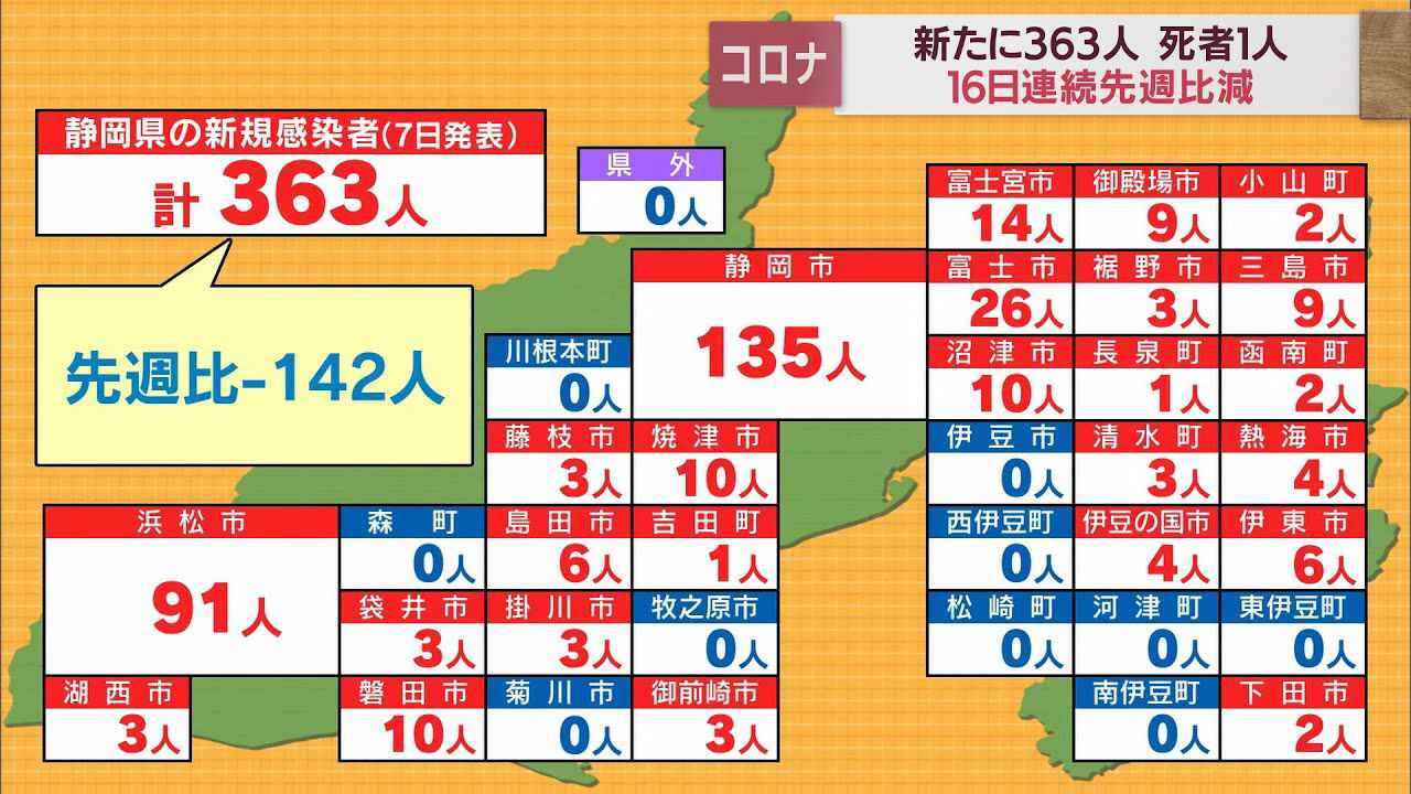 画像: 【新型コロナ／6月7日】静岡県363人感染…死亡者1人、新規クラスター3件を確認　県はノババックスワクチン接種を17日から拡大へ youtu.be