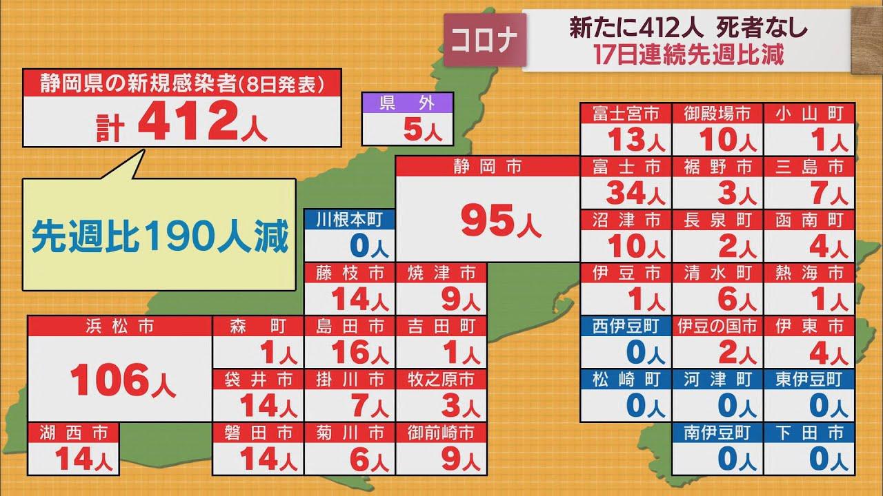 画像: 【新型コロナ　6月8日】静岡県内412人が感染　先週水曜日から190人減少　感染者の8割は40代以下 youtu.be