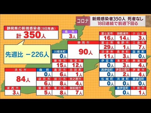 画像: 【新型コロナ/6月9日】静岡県350人感染…18日連続で前週下回る　掛川市の高齢者施設でクラスター youtu.be