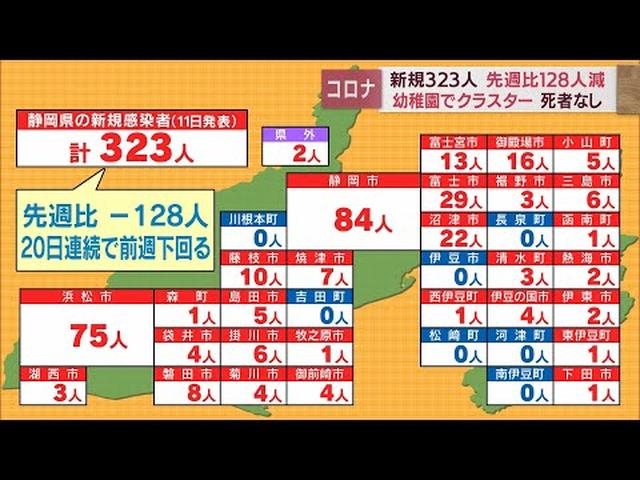 画像: 【新型コロナ / 6月11日】静岡県323人感染　20日連続で前週下回る　新規クラスターは1件　死者なし youtu.be