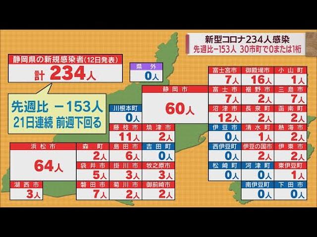 画像: 【新型コロナ】静岡県２３４人感染…２１日連続で前週下回る　病床使用率は８．９％　/　６月１２日 youtu.be