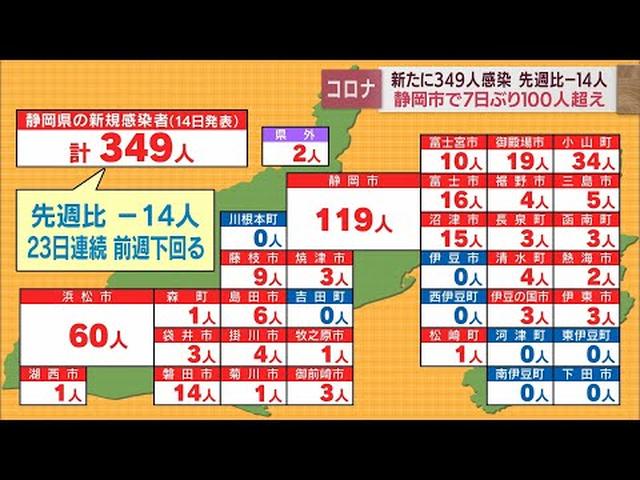 画像: 【新型コロナ　6月14日】静岡県内で349人が感染　静岡市は7日ぶりに100人超える　1人が死亡 youtu.be