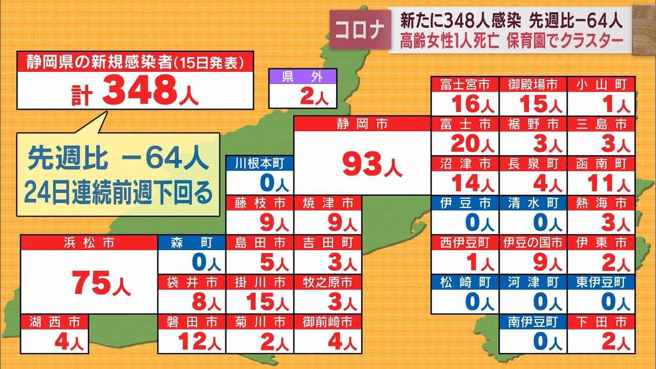 画像: 【新型コロナ/６月１５日】静岡県１人死亡３４８人感染…先週より６４人減少　浜松市の市立保育園でクラスター youtu.be