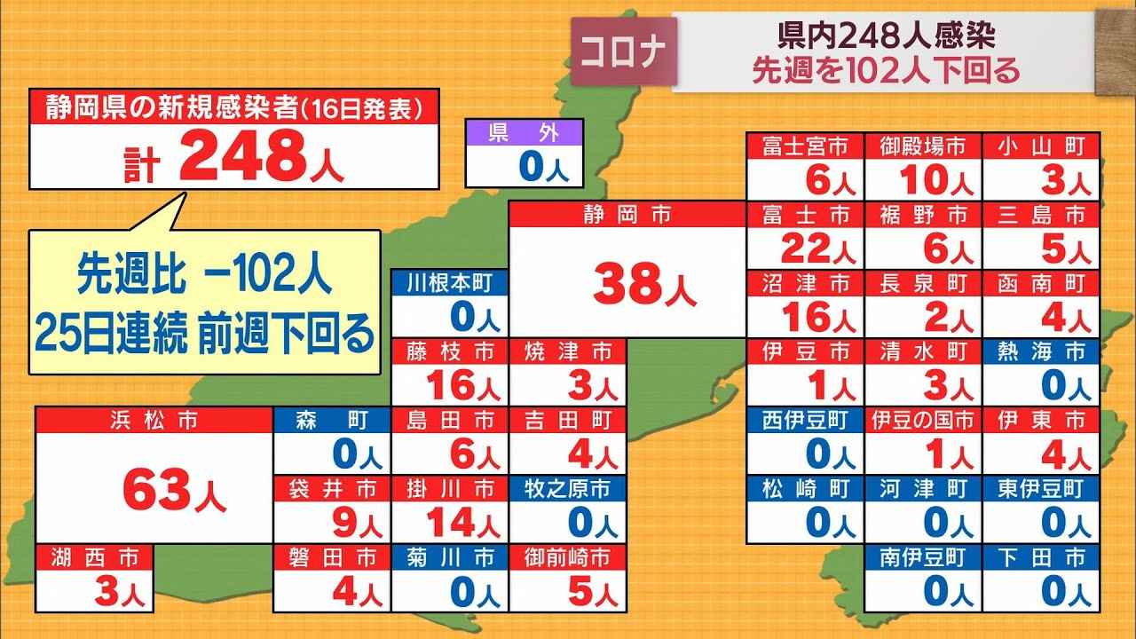 画像: 【新型コロナ/6月16日】静岡県内で248人感染　先週木曜日より102人減少　死亡者、新規クラスターの発表なし youtu.be