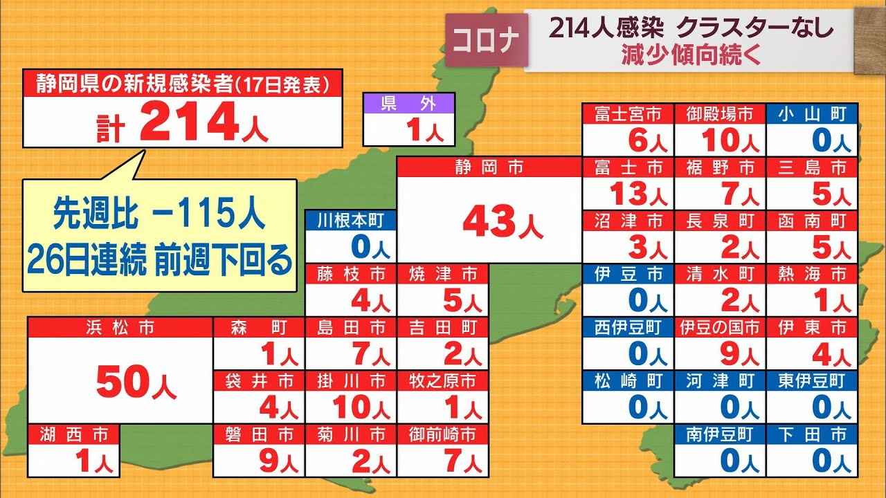 画像: 【新型コロナ/６月１７日】静岡県２１４人感染…前週より１１５人減少　２６日連続で前週の同じ曜日を下回る youtu.be