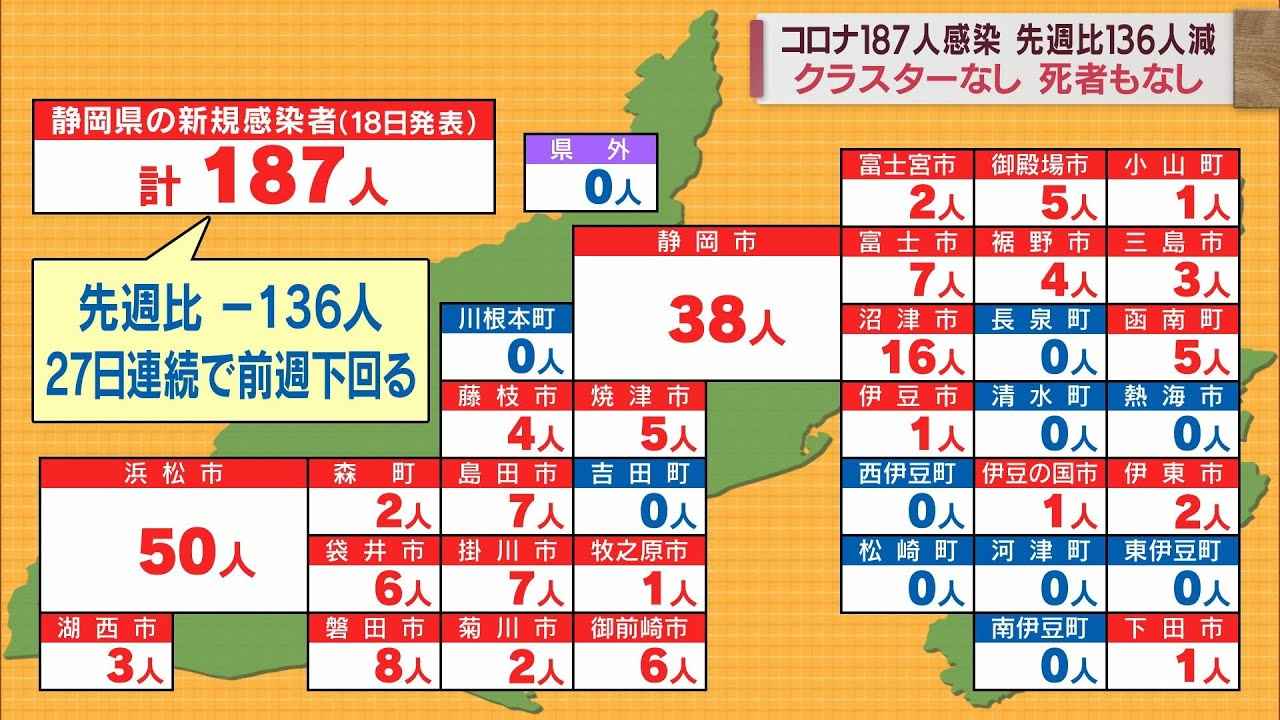 画像: 【新型コロナ/６月１８日】静岡県１８７人感染…前週より１３６人減少　病床使用率は６・８％ youtu.be