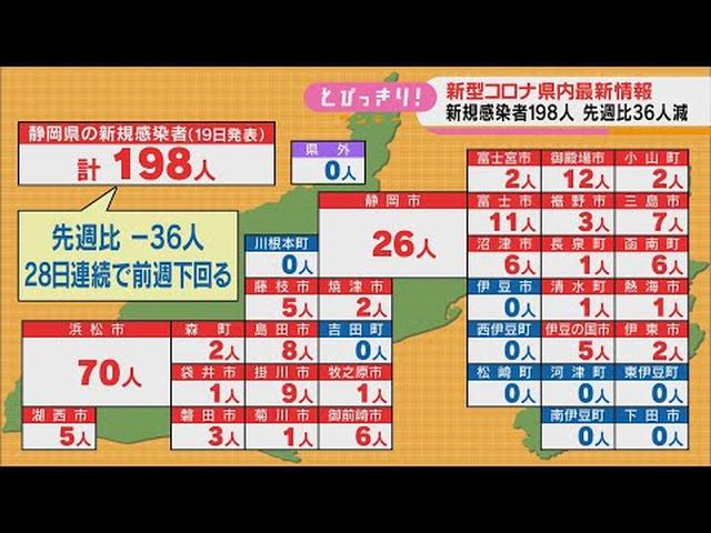 画像: 【新型コロナ/6月19日】静岡県198人感染…28日連続で前週下回る　新たに1件のクラスター youtu.be