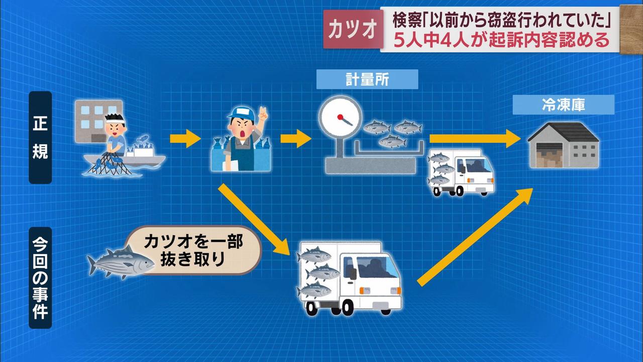 画像1: 「漁協内で窃盗が常態化」検察が指摘　冷凍カツオの組織的な窃盗事件の裁判始まる…4人は認め、1人は否認　静岡地裁