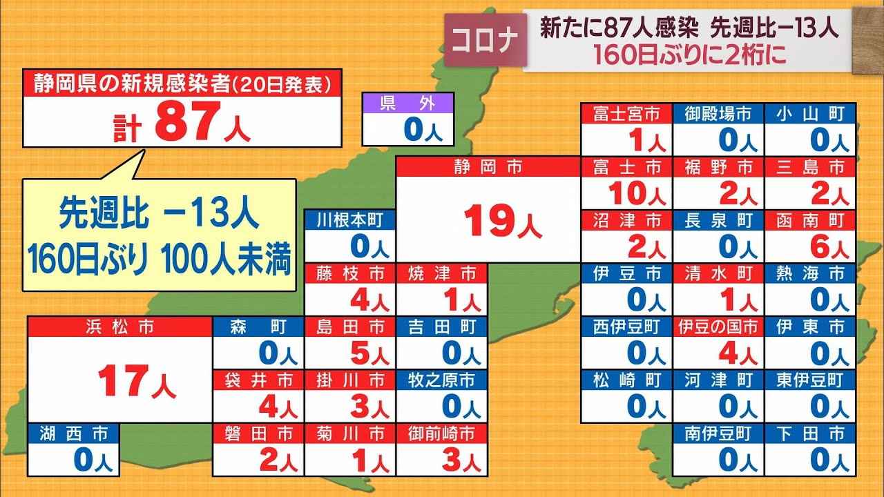 画像: 【新型コロナ　6月20日】静岡県内で87人感染　160日ぶりの2けた　死者やクラスターは確認されず youtu.be