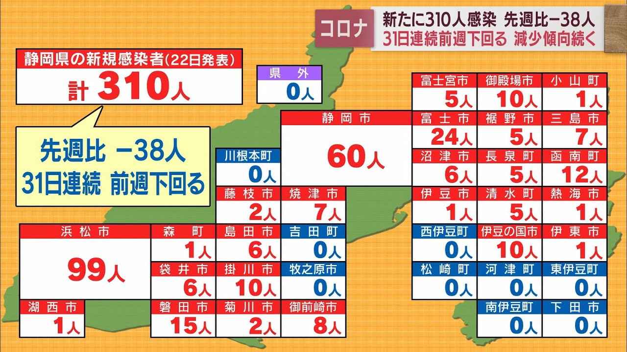 画像: 【新型コロナ　6月22日】静岡県310人感染…31日連続で前週の同曜日を下回る　死亡者、新規クラスターは発表なし youtu.be