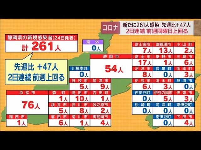 画像: 【新型コロナ　6月24日】静岡県261人感染…2日連続で前週上回る　病床使用率は6％ youtu.be