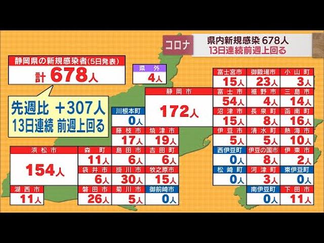 画像: 【新型コロナ/7月5日】静岡県新規感染者678人およそ1ヵ月ぶりに600人超える youtu.be